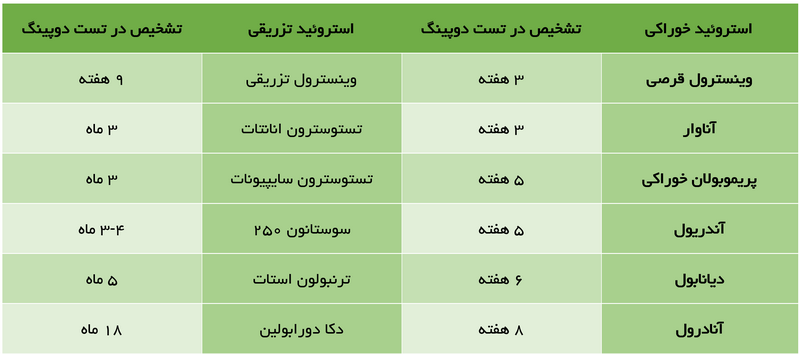 مقایسه مدت زمان تست دوپینگ استروئید خوراکی و تزریقی