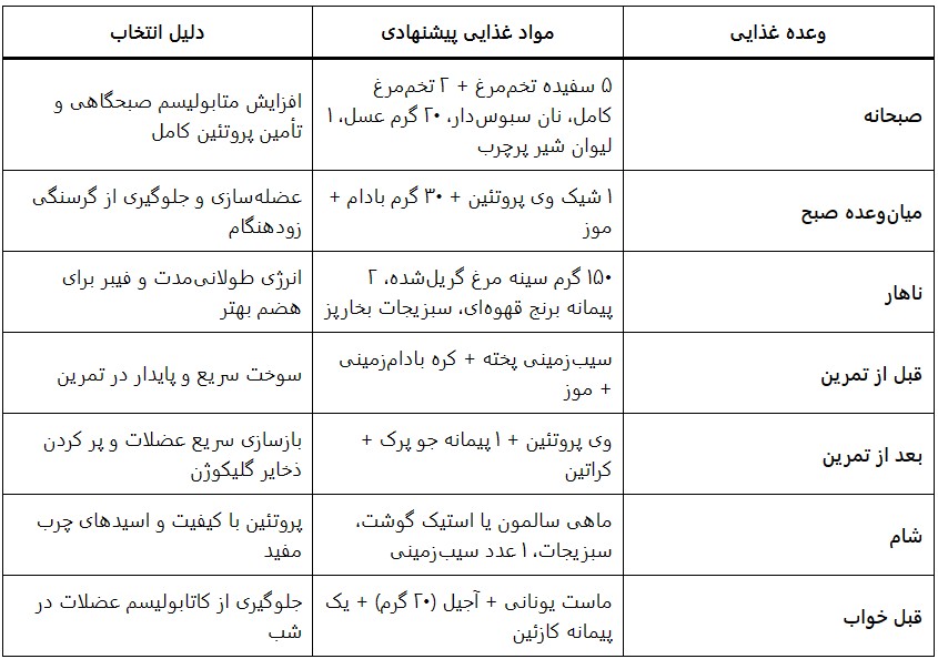 جدول برنامه غذایی افزایش حجم مردان
